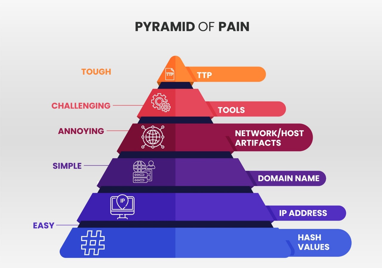 Pyramid of Pain dalam Cybersecurity: Pendekatan Strategis untuk mengatasi cyber threat 